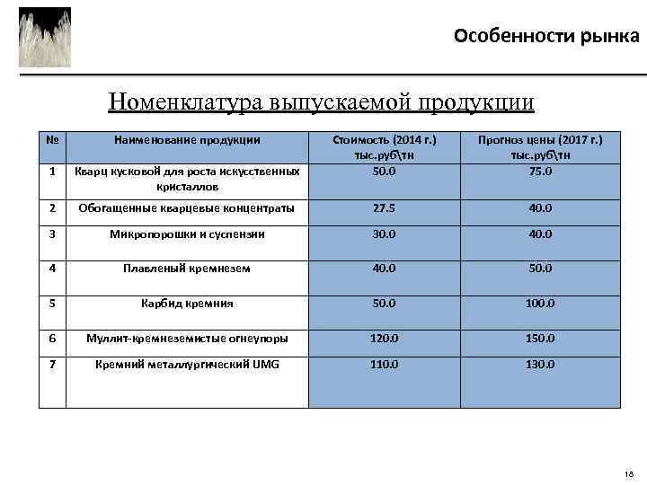 Особенности рынка Номенклатура выпускаемой продукции № Наименование продукции Стоимость (2014 г. ) тыс. рубтн