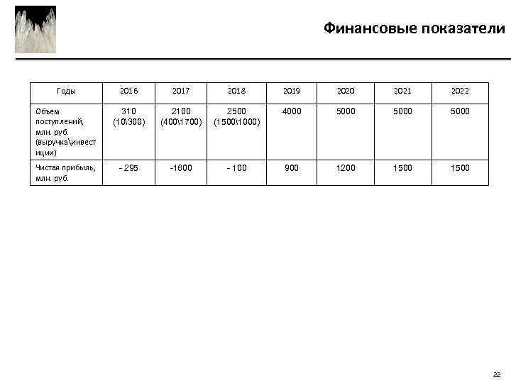 Финансовые показатели Годы 2016 2017 2018 2019 2020 2021 2022 Объем поступлений, млн. руб.