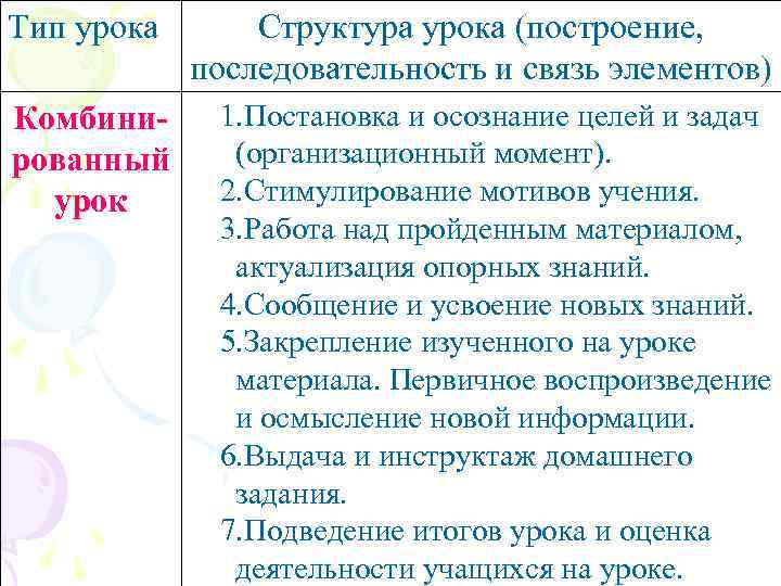 Основные типы уроков. Тип урока и структура урока. Типы уроков и их структура. Тип вид структура урока. Структура урока по типам.