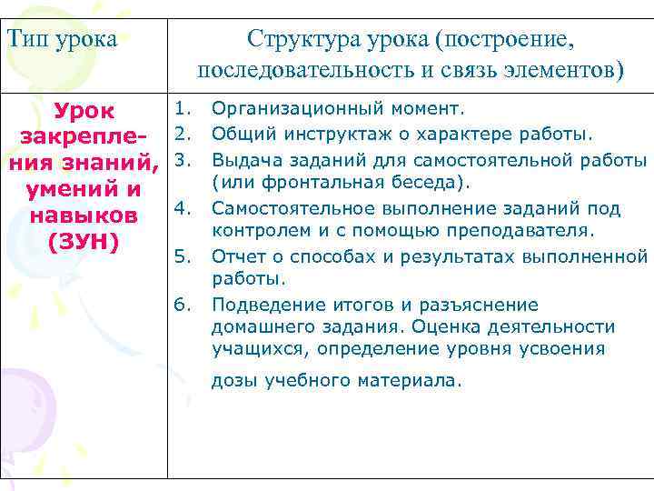 Тип урока Урок закрепления знаний, умений и навыков (ЗУН) Структура урока (построение, последовательность и