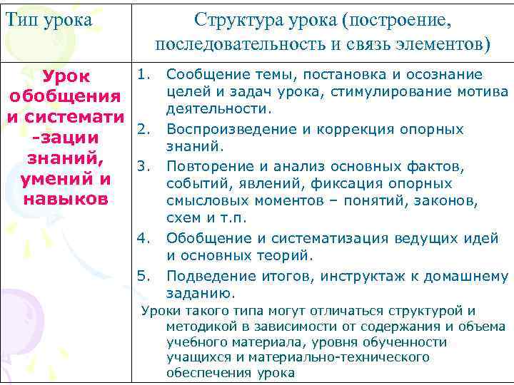 Разновидности уроков