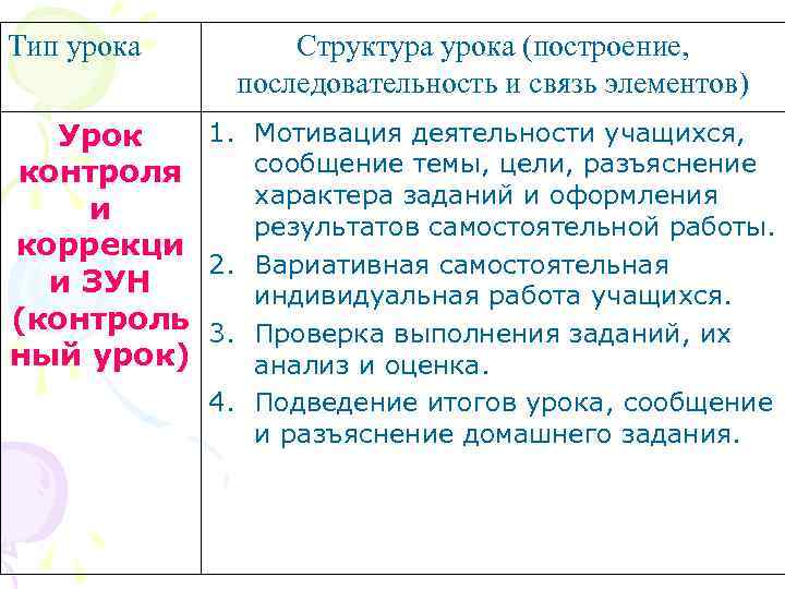 Тип урока Структура урока (построение, последовательность и связь элементов) 1. Мотивация деятельности учащихся, Урок