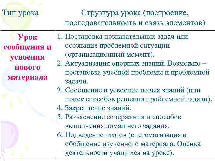 Тип урока Структура урока (построение, последовательность и связь элементов) 1. Постановка познавательных задач или