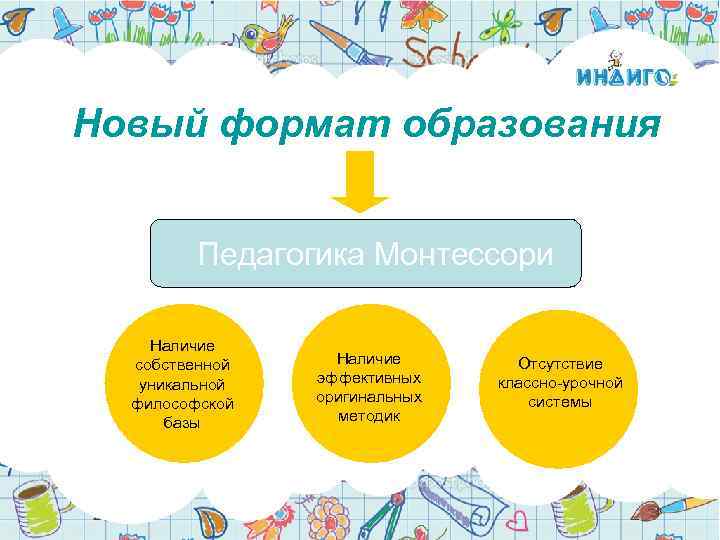 Новый формат образования Педагогика Монтессори Наличие собственной уникальной философской базы Наличие эффективных оригинальных методик