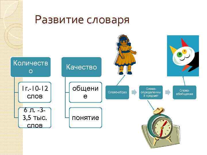 Развитие словаря Количеств о Качество 1 г. -10 -12 слов общени е 6 л.