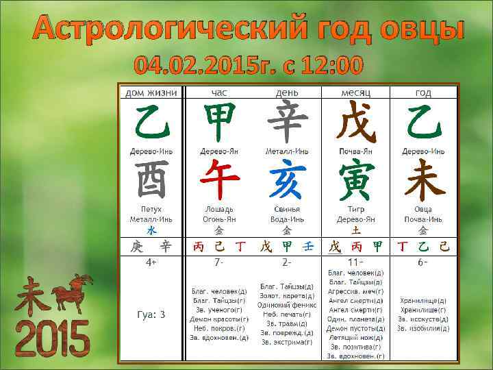 Астрологический год овцы 04. 02. 2015 г. с 12: 00 