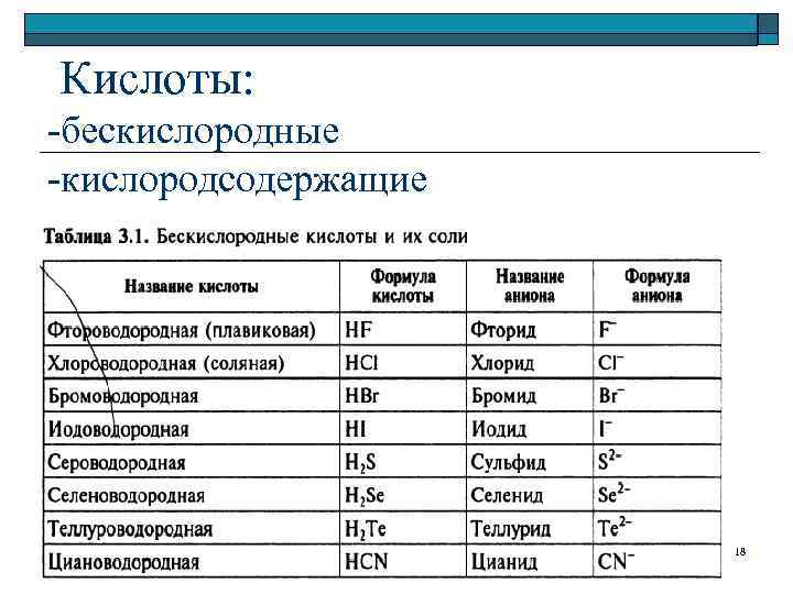  Кислоты: -бескислородные -кислородсодержащие 18 