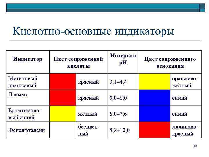 Кислотно-основные индикаторы Индикатор Метиловый оранжевый Цвет сопряженной кислоты Интервал p. H Цвет сопряженного основания