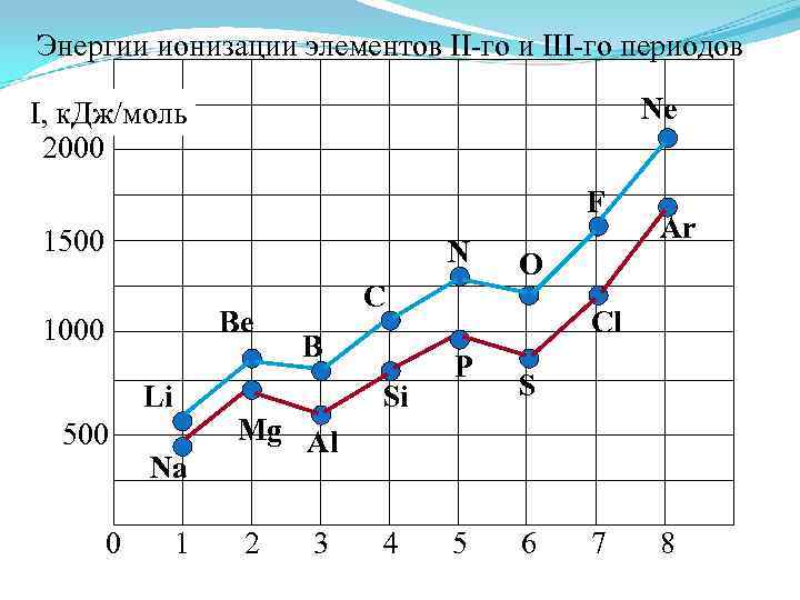 Энергии ионизации элементов II-го и III-го периодов Ne I, к. Дж/моль 2000 F 1500