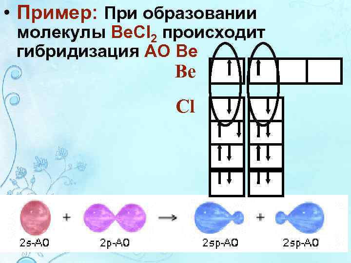 • Пример: При образовании молекулы Be. Cl 2 происходит гибридизация АО Be Be