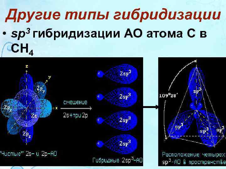 Другие типы гибридизации • sp 3 гибридизации АО атома С в СН 4 