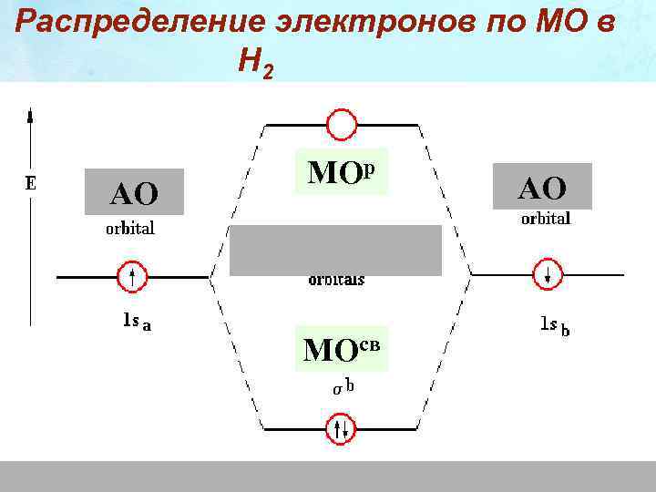 Распределение электронов по МО в Н 2 АО МОр МОсв АО 