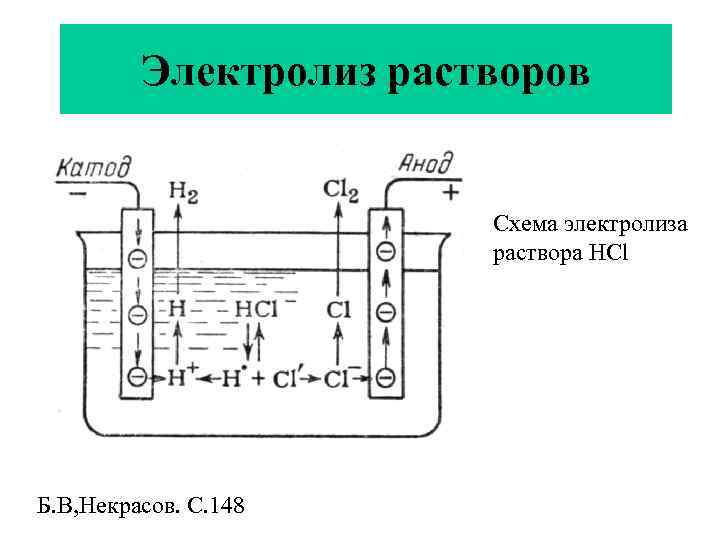 Электролиз растворов Схема электролиза раствора НCl Б. В, Некрасов. С. 148 