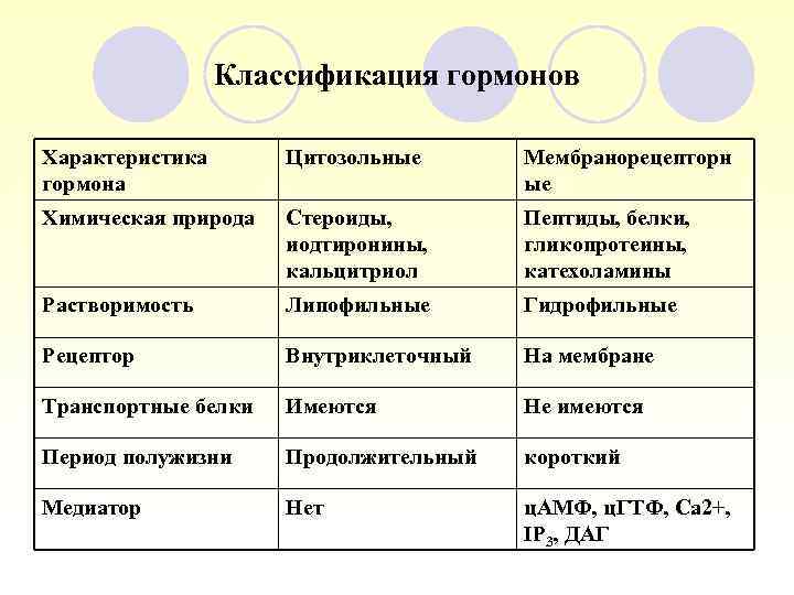 Классификация гормонов картинки