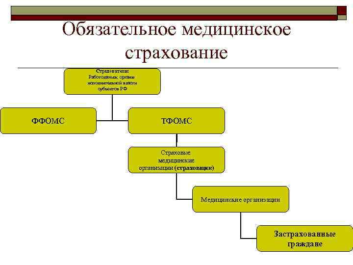 Обязательное медицинское страхование Страхователи: Работодатель; органы исполнительной власти субъектов РФ ФФОМС ТФОМС Страховые медицинские