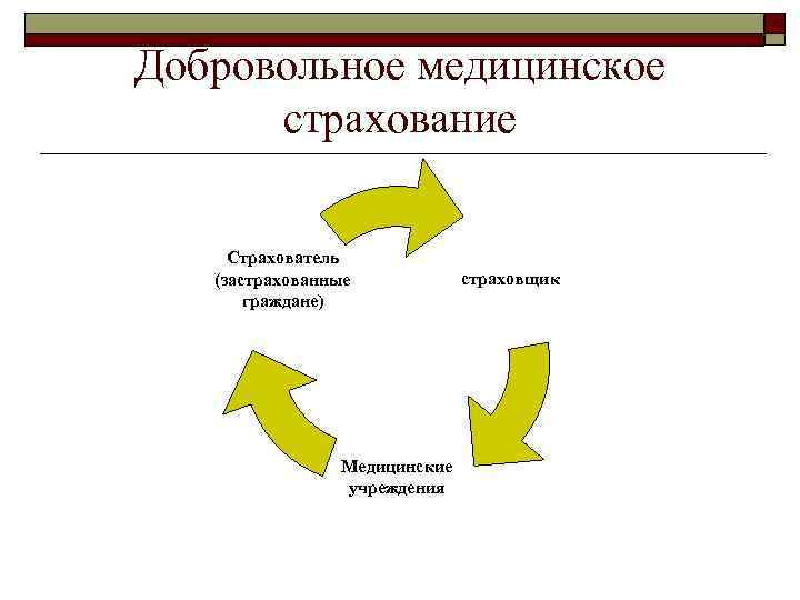 Добровольное медицинское страхование Страхователь (застрахованные граждане) Медицинские учреждения страховщик 