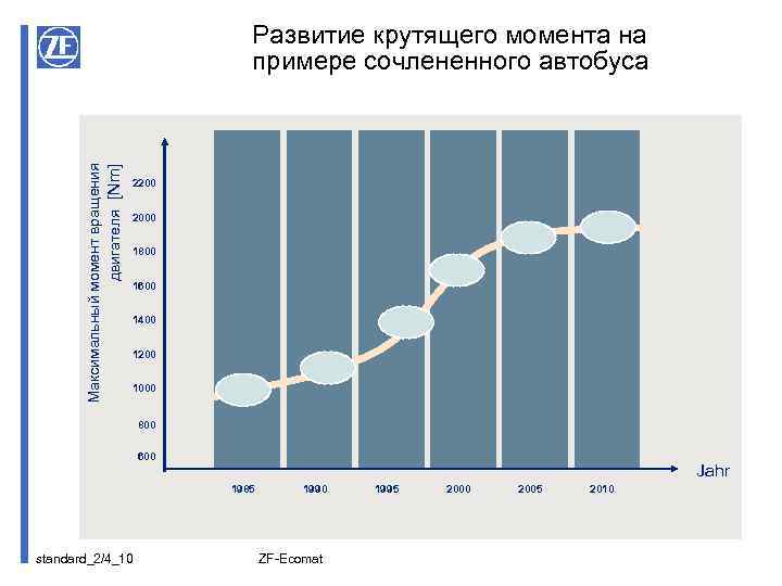 Максимальный момент вращения двигателя [Nm] Развитие крутящего момента на примере сочлененного автобуса 2200 2000