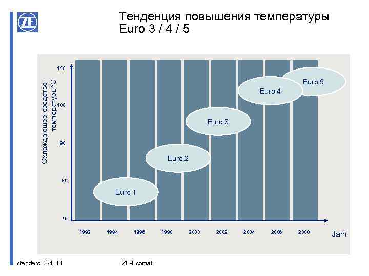 Тенденция повышения температуры Euro 3 / 4 / 5 Охлаждающее средствотемпературы°C 110 Euro 5