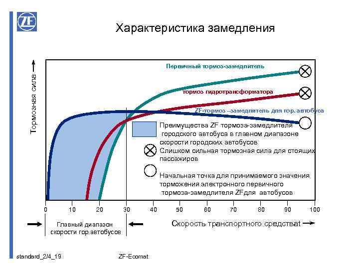 Характеристика замедления Тормозная сила Первичный тормоз-замедлитель тормоз гидротрансформатора ZF-тормоз –замедлитель для гор. автобуса Преимущества