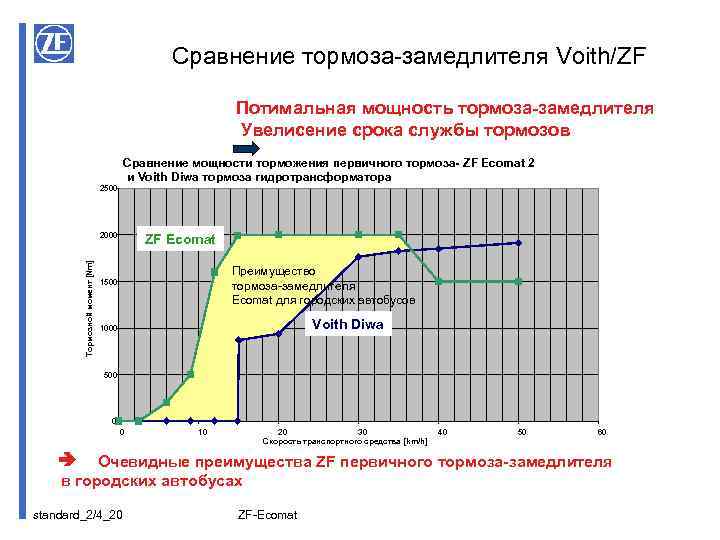 Сравнение тормоза-замедлителя Voith/ZF Потимальная мощность тормоза-замедлителя Увелисение срока службы тормозов Сравнение мощности торможения первичного