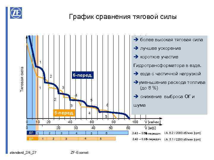 График сравнения тяговой силы более высокая тяговая сила лучшее ускорение короткое участие Тяговая сила