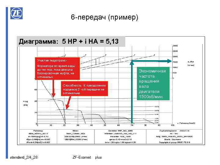 6 -передач (пример) Диаграмма: 5 HP + i HA = 5, 13 Участие гидротранс.