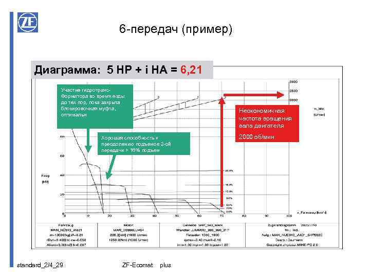 6 -передач (пример) Диаграмма: 5 HP + i HA = 6, 21 Участие гидротранс.