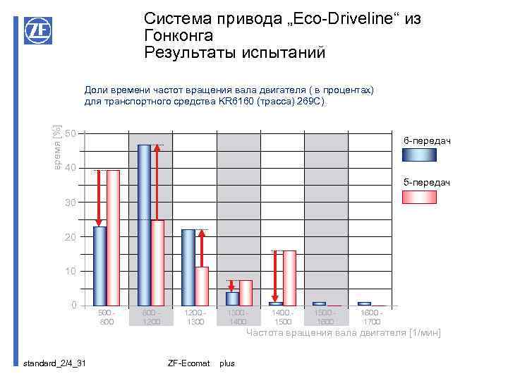 Система привода „Eco-Driveline“ из Гонконга Результаты испытаний время [%] Доли времени частот вращения вала