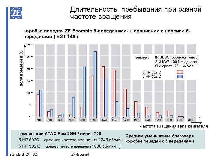 Длительность пребывания при разной частоте вращения коробка передач ZF Ecomatс 5 -передачами- в сравнении