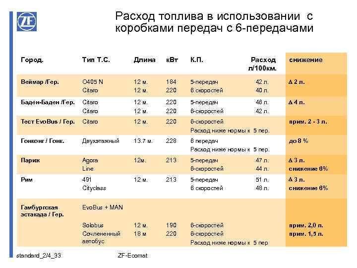 Расход топлива в использовании с коробками передач с 6 -передачами Город. Тип Т. С.