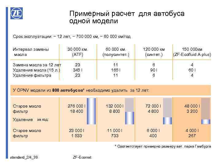Примерный расчет для автобуса одной модели Срок эксплуатации: ~ 12 лет, ~ 700 000