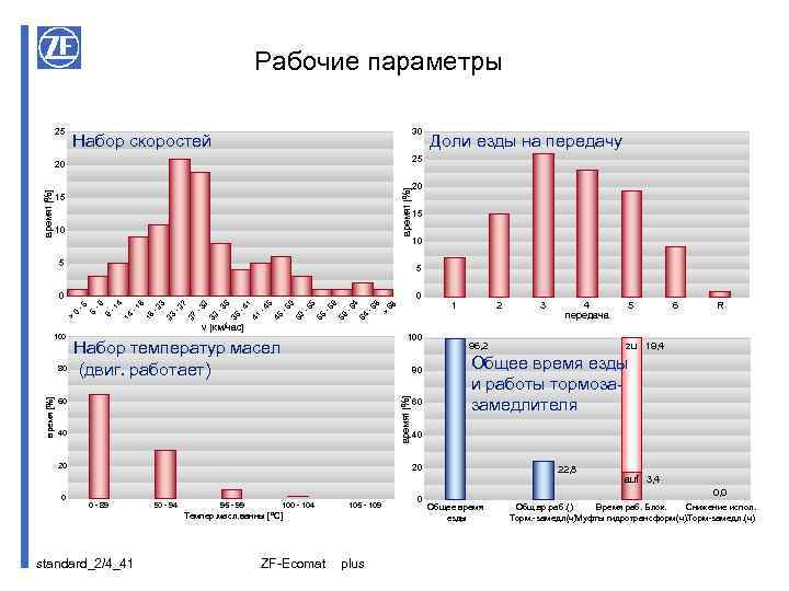 Рабочие параметры 25 30 Набор скоростей 25 времяt [%] 20 времяt [%] Доли езды