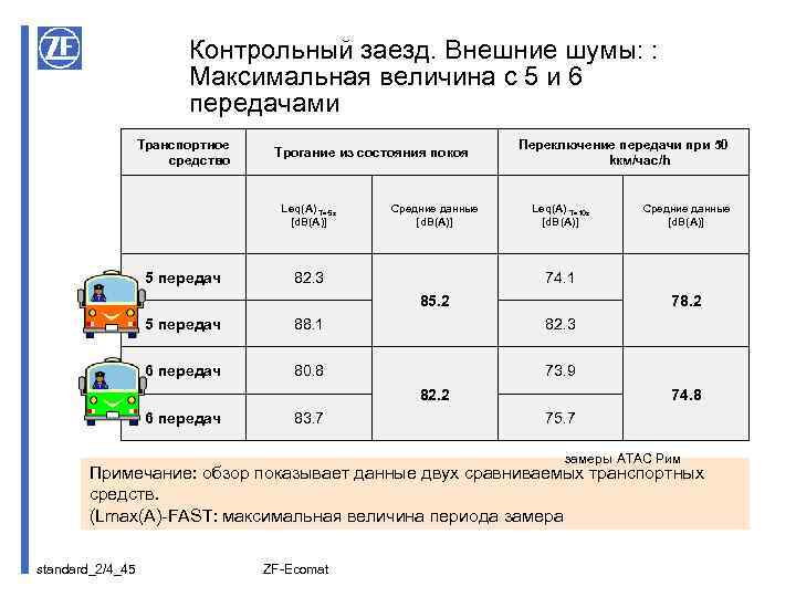 Контрольный заезд. Внешние шумы: : Максимальная величина с 5 и 6 передачами Транспортное средство
