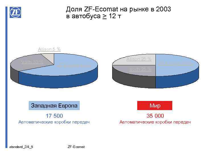 Доля ZF-Ecomat на рынке в 2003 в автобуса > 12 т Allison 5 %