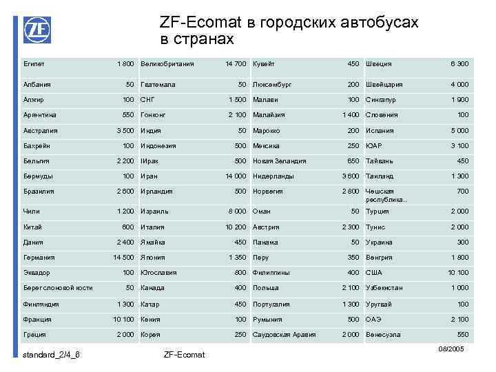 ZF-Ecomat в городских автобусах в странах Египет Албания 1 800 Великобритания 50 Гватемала 14
