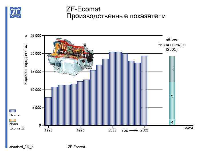 ZF-Ecomat Производственные показатели Коробки передач / год 25 000 объем Число передач (2005) 20