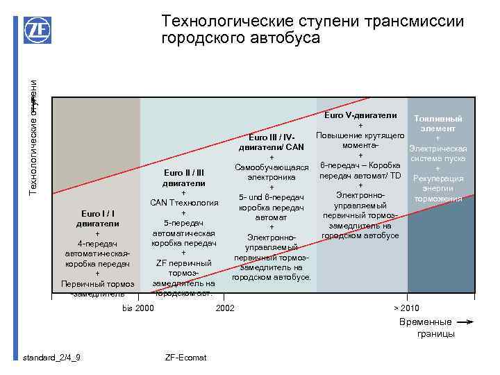 Технологические ступени трансмиссии городского автобуса Euro I / I двигатели + 4 -передач автоматическая-