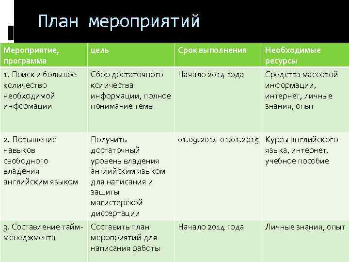 План мероприятий Мероприятие, программа цель 1. Поиск и большое количество необходимой информации Сбор достаточного