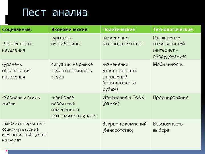 Пест анализ Социальные: Экономические: Политические: Технологические: -уровень безработицы -изменение законодательства Расширение возможностей (интернет +