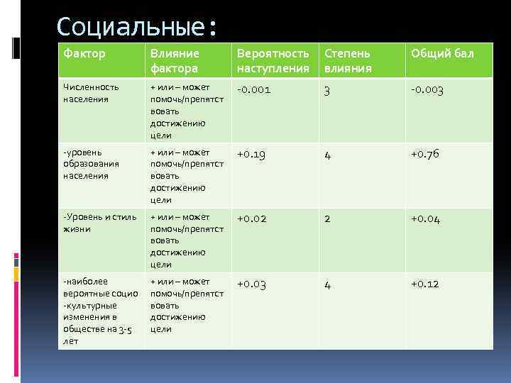 Социальные: Фактор Влияние фактора Вероятность Степень наступления влияния Общий бал Численность населения + или