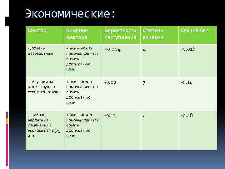 Экономические: Фактор Влияние фактора Вероятность Степень наступления влияния Общий бал -уровень безработицы + или