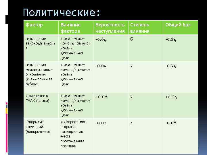 Политические: Фактор Влияние фактора Вероятность Степень наступления влияния Общий бал -изменение законодательств а +