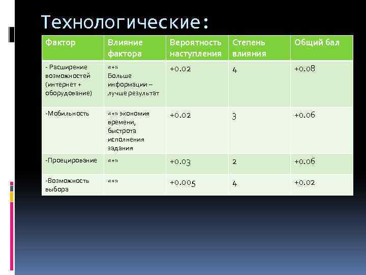Технологические: Фактор Влияние фактора Вероятность Степень наступления влияния Общий бал - Расширение возможностей (интернет