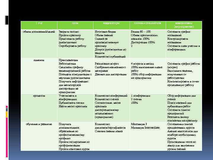 1 год объем достижений/целей клиенты процессы обучение и развитие цели Закрыть сессию Пройти практику