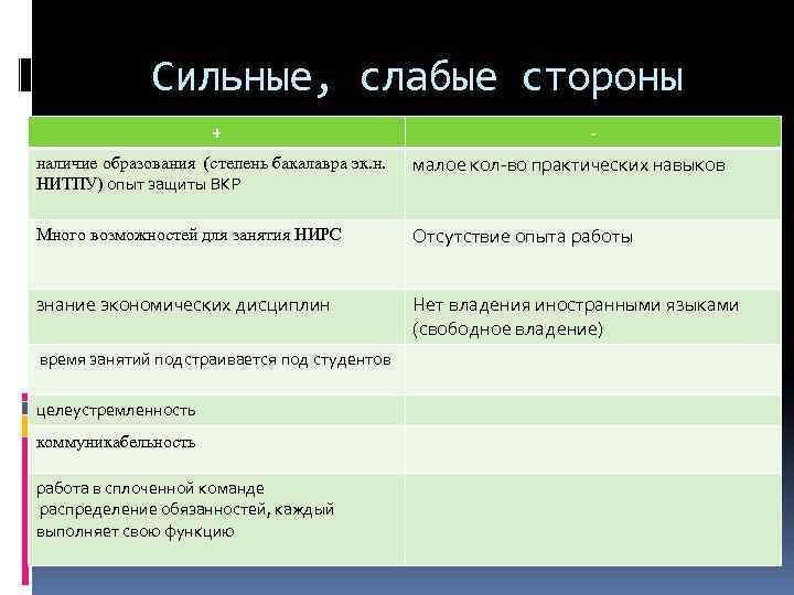 Сильные, слабые стороны + - наличие образования (степень бакалавра эк. н. НИТПУ) опыт защиты