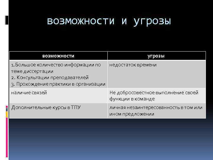 возможности и угрозы возможности угрозы 1. Большое количество информации по недостаток времени теме диссертации