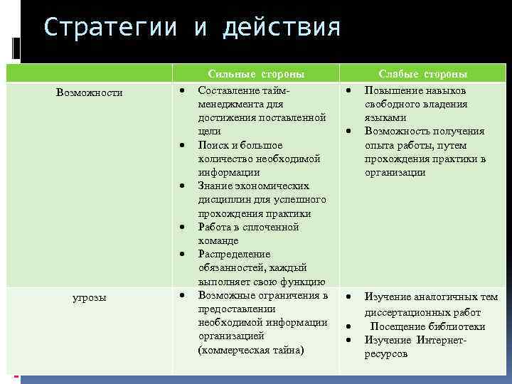 Стратегии и действия Возможности угрозы Сильные стороны Составление таймменеджмента для достижения поставленной цели Поиск