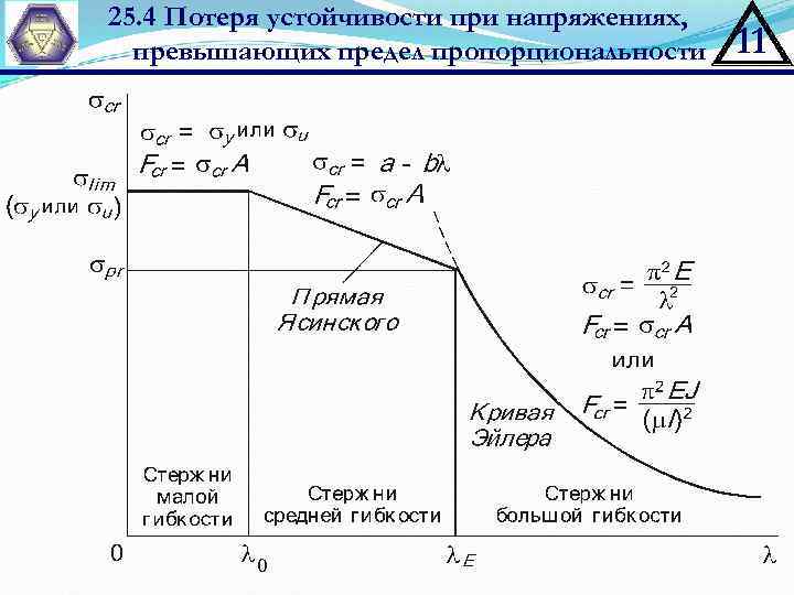 25. 4 Потеря устойчивости при напряжениях, превышающих предел пропорциональности 11 