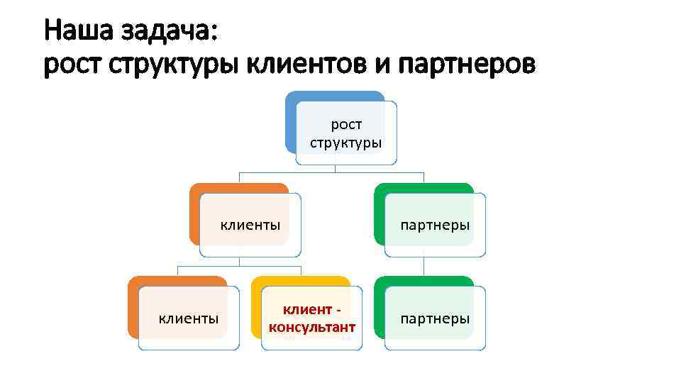 Наша задача: рост структуры клиентов и партнеров рост структуры клиенты клиент консультант партнеры 