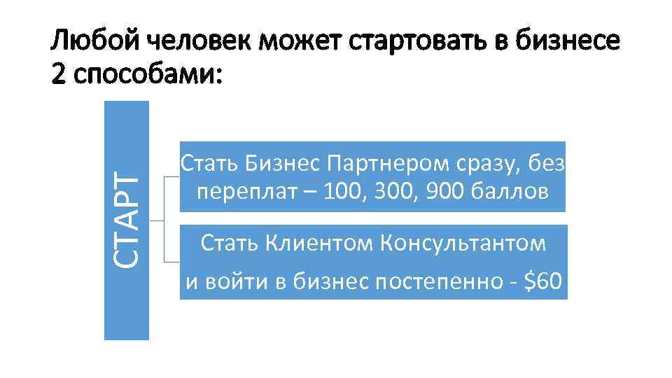 СТАРТ Любой человек может стартовать в бизнесе 2 способами: Стать Бизнес Партнером сразу, без